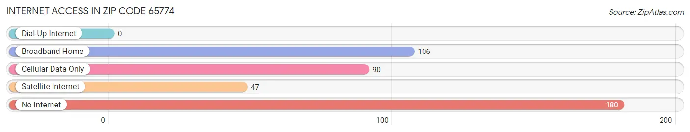 Internet Access in Zip Code 65774