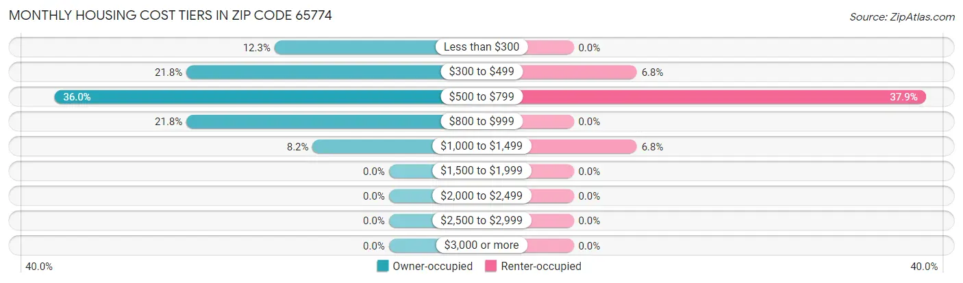 Monthly Housing Cost Tiers in Zip Code 65774