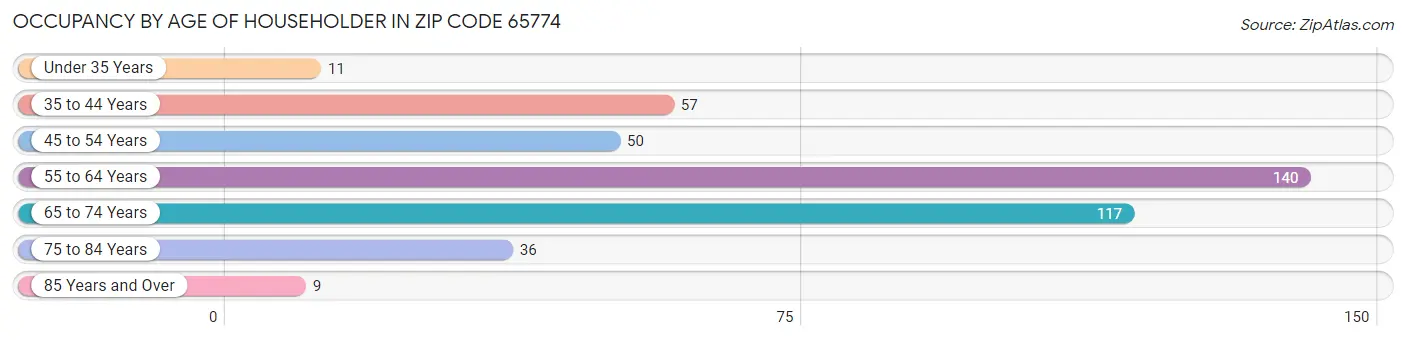 Occupancy by Age of Householder in Zip Code 65774