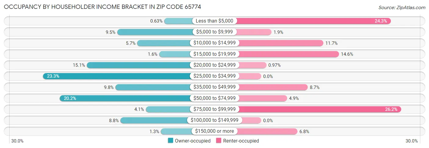 Occupancy by Householder Income Bracket in Zip Code 65774
