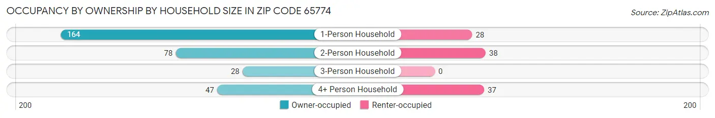 Occupancy by Ownership by Household Size in Zip Code 65774