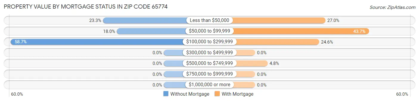 Property Value by Mortgage Status in Zip Code 65774