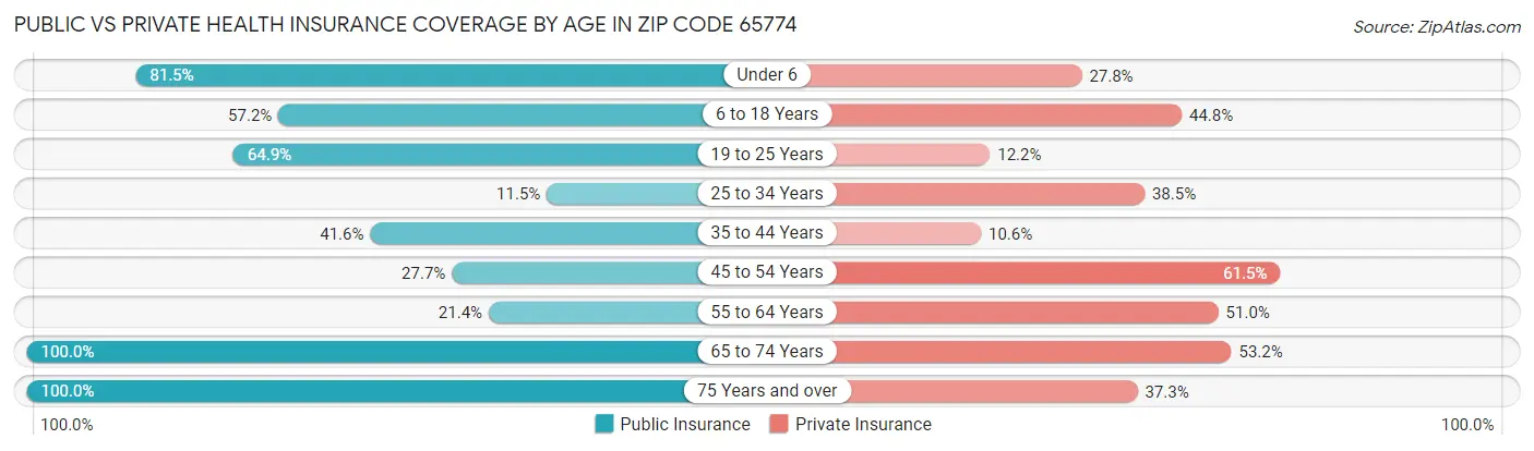 Public vs Private Health Insurance Coverage by Age in Zip Code 65774