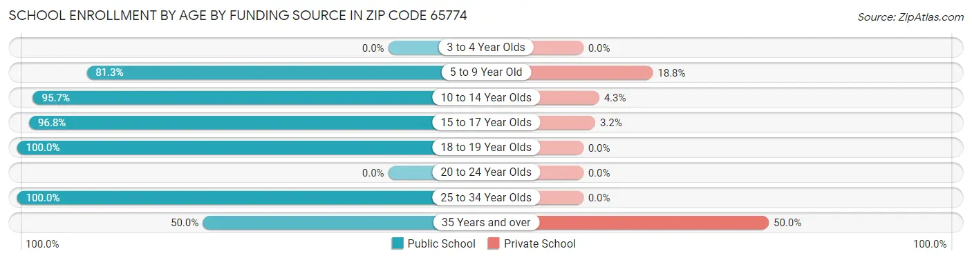School Enrollment by Age by Funding Source in Zip Code 65774