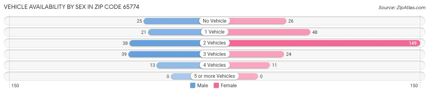 Vehicle Availability by Sex in Zip Code 65774