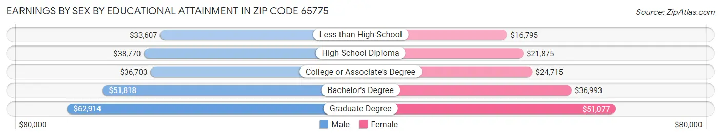 Earnings by Sex by Educational Attainment in Zip Code 65775