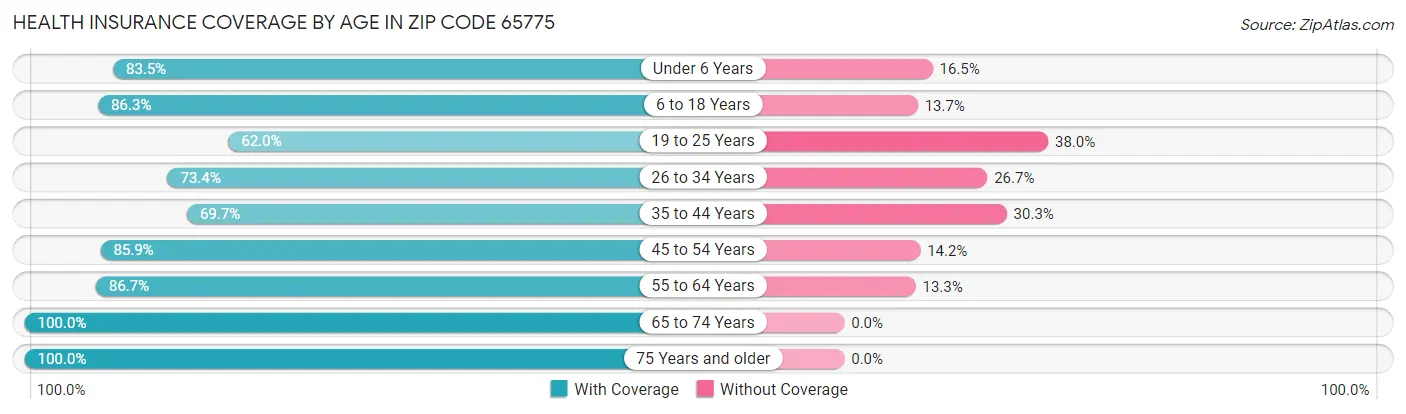 Health Insurance Coverage by Age in Zip Code 65775