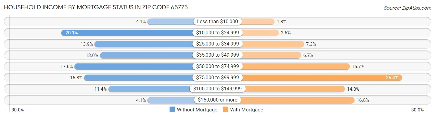 Household Income by Mortgage Status in Zip Code 65775