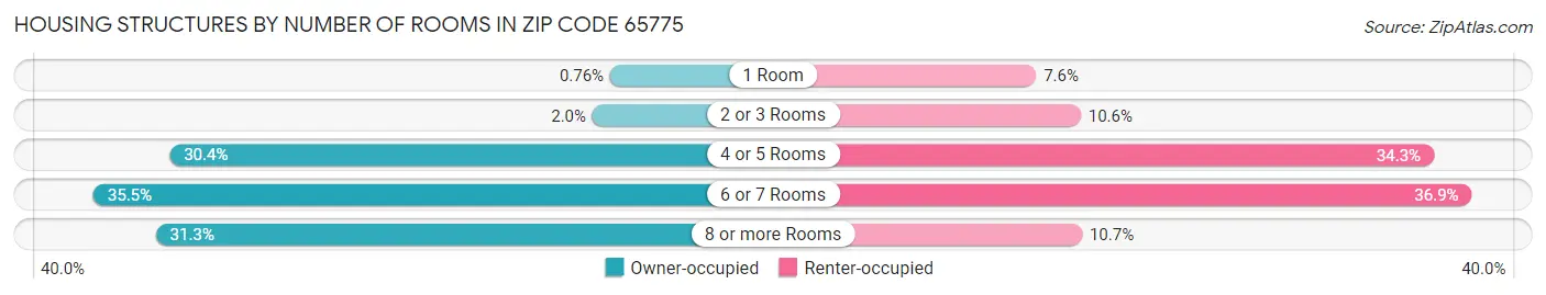 Housing Structures by Number of Rooms in Zip Code 65775