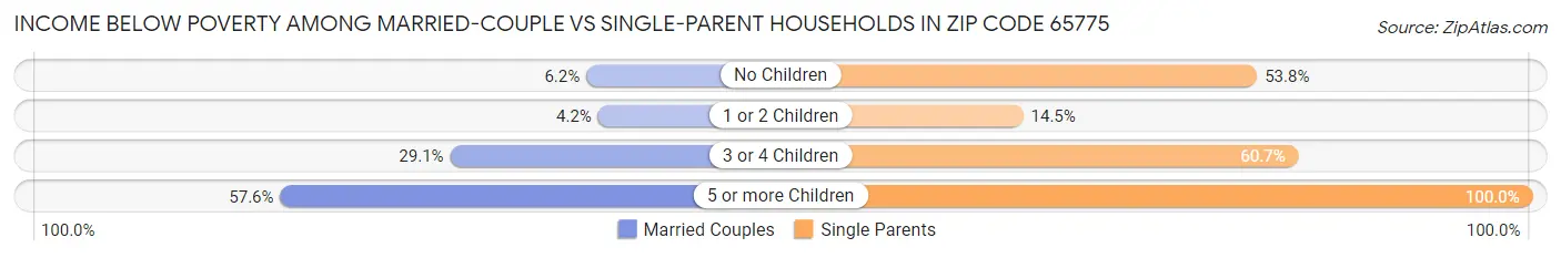 Income Below Poverty Among Married-Couple vs Single-Parent Households in Zip Code 65775