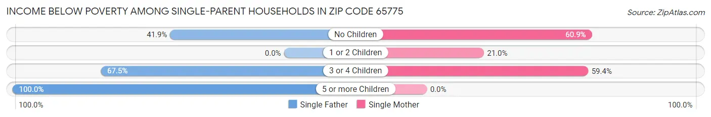 Income Below Poverty Among Single-Parent Households in Zip Code 65775