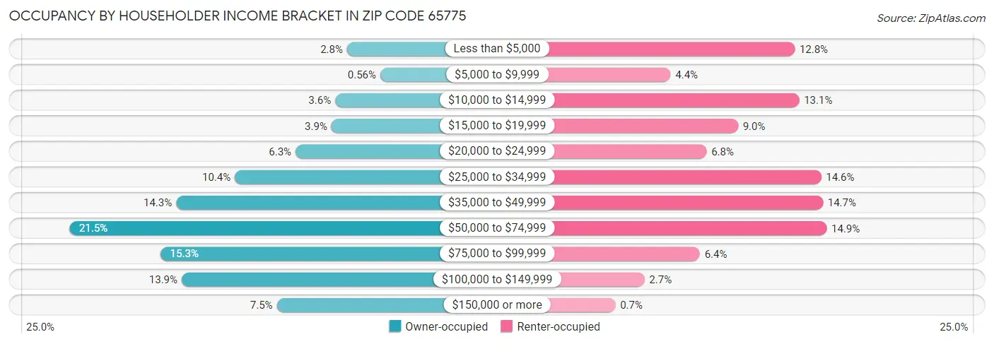 Occupancy by Householder Income Bracket in Zip Code 65775