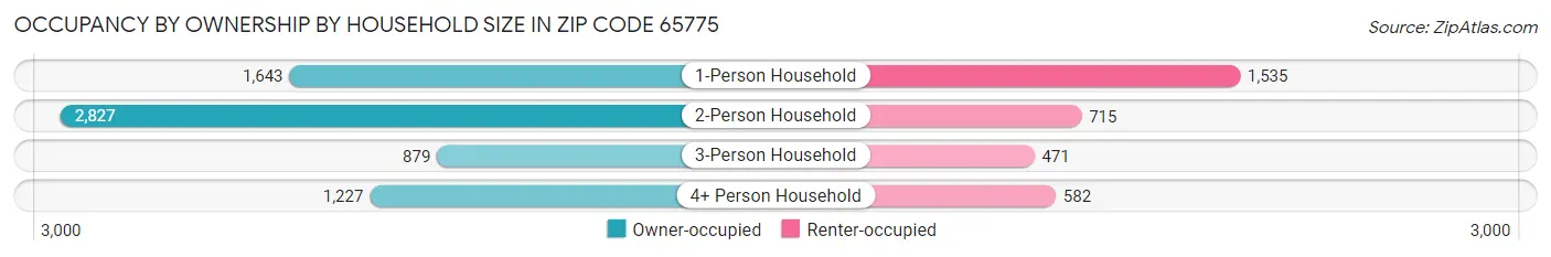 Occupancy by Ownership by Household Size in Zip Code 65775