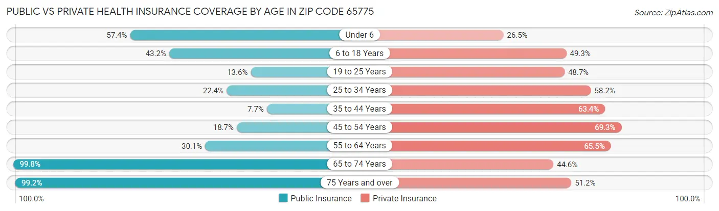 Public vs Private Health Insurance Coverage by Age in Zip Code 65775