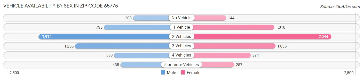 Vehicle Availability by Sex in Zip Code 65775