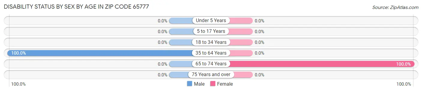 Disability Status by Sex by Age in Zip Code 65777