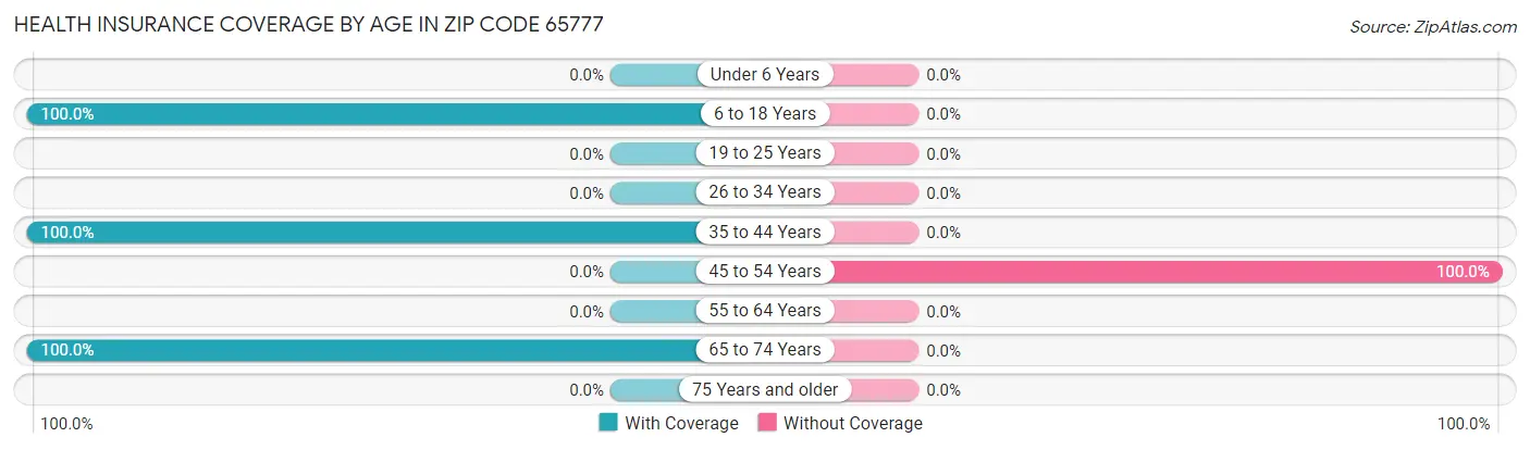 Health Insurance Coverage by Age in Zip Code 65777