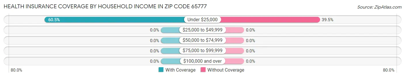 Health Insurance Coverage by Household Income in Zip Code 65777