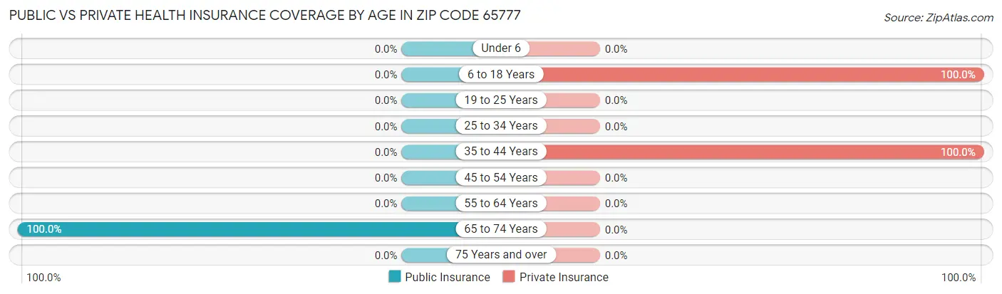 Public vs Private Health Insurance Coverage by Age in Zip Code 65777