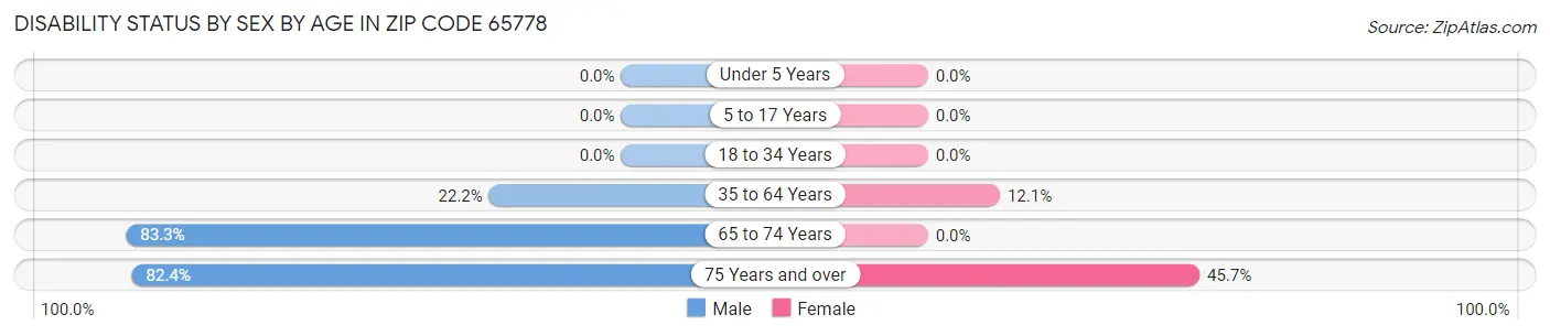 Disability Status by Sex by Age in Zip Code 65778