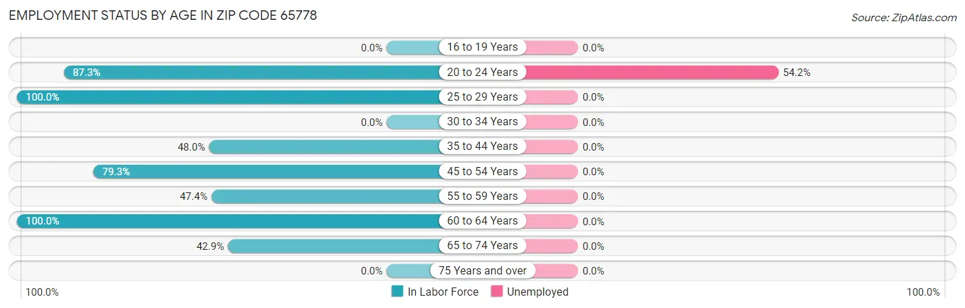 Employment Status by Age in Zip Code 65778