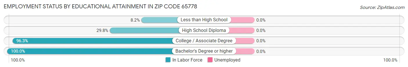 Employment Status by Educational Attainment in Zip Code 65778