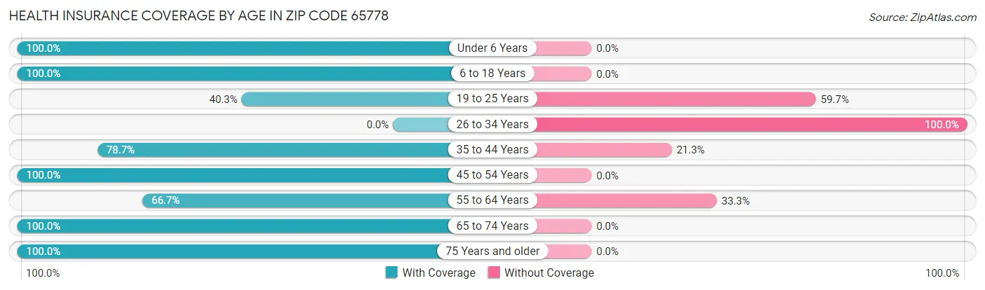 Health Insurance Coverage by Age in Zip Code 65778