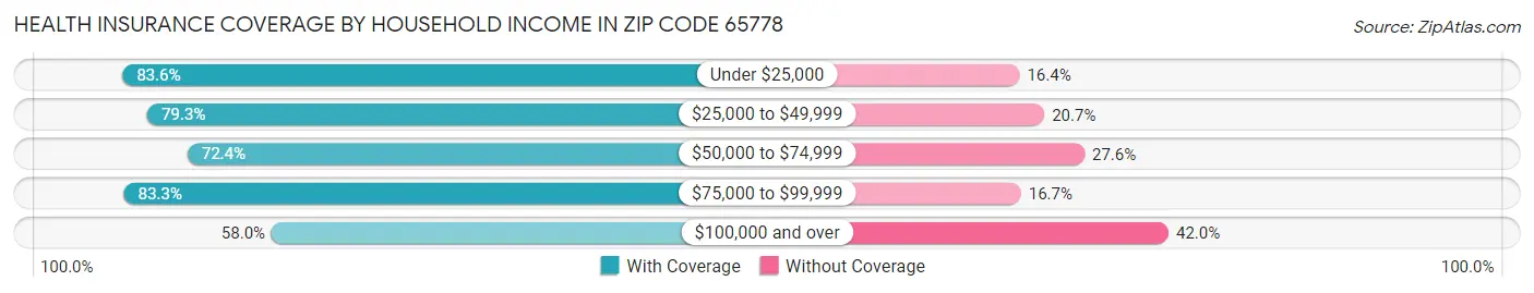 Health Insurance Coverage by Household Income in Zip Code 65778