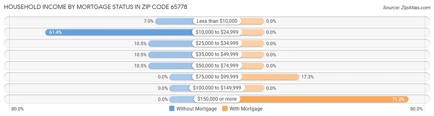 Household Income by Mortgage Status in Zip Code 65778