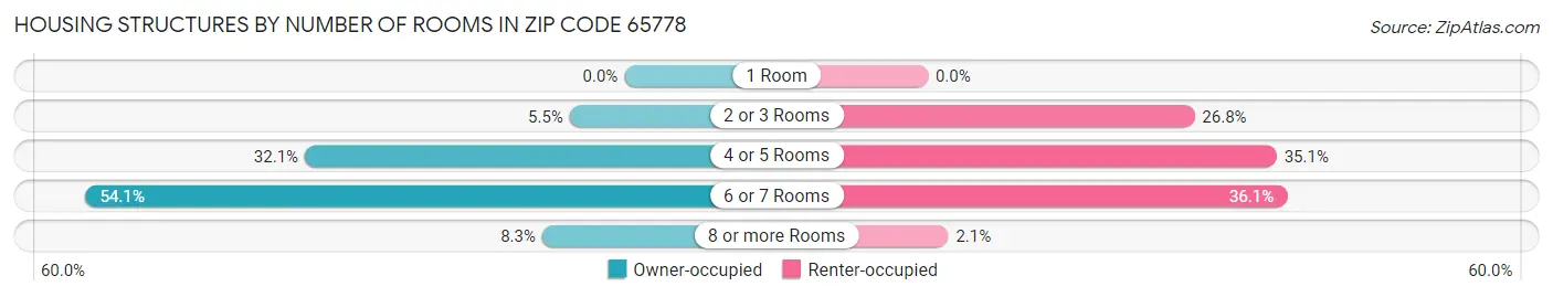 Housing Structures by Number of Rooms in Zip Code 65778