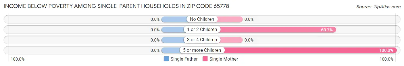 Income Below Poverty Among Single-Parent Households in Zip Code 65778
