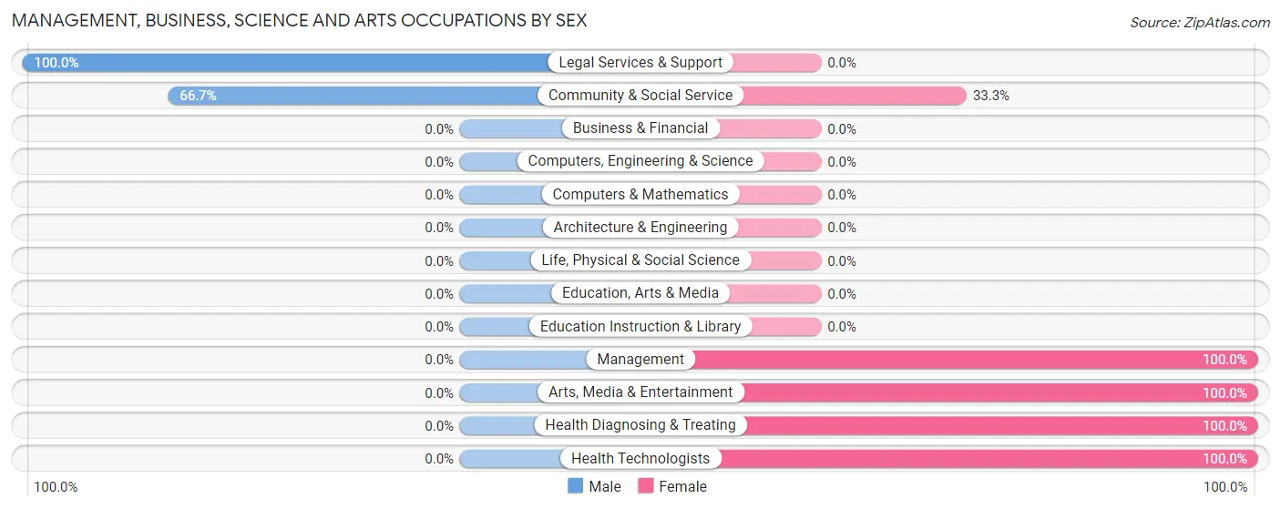 Management, Business, Science and Arts Occupations by Sex in Zip Code 65778
