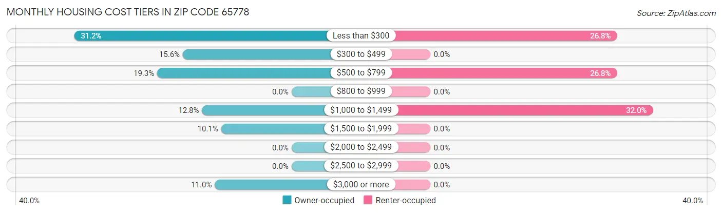 Monthly Housing Cost Tiers in Zip Code 65778
