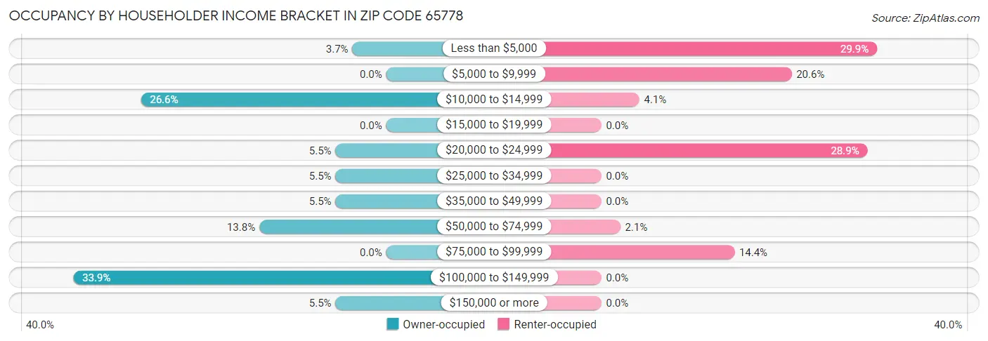 Occupancy by Householder Income Bracket in Zip Code 65778