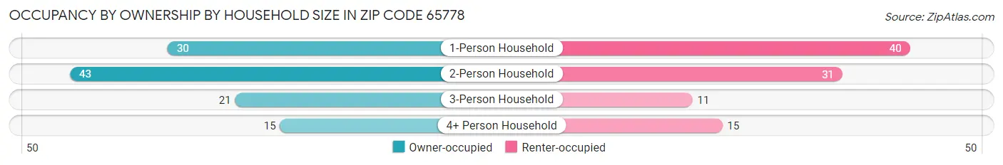 Occupancy by Ownership by Household Size in Zip Code 65778
