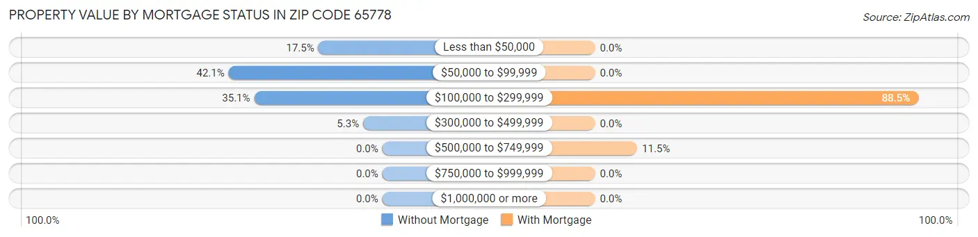 Property Value by Mortgage Status in Zip Code 65778