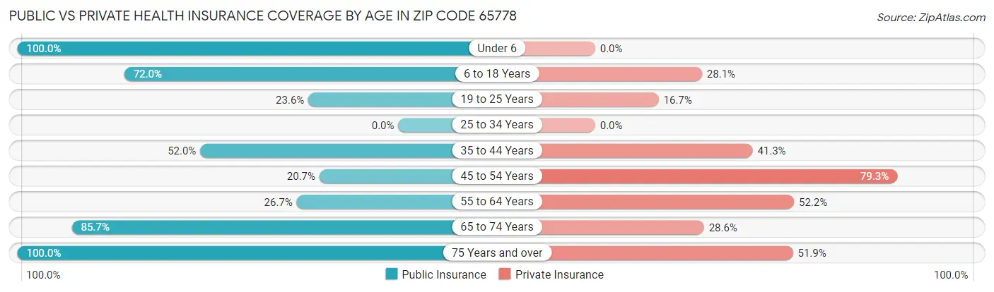 Public vs Private Health Insurance Coverage by Age in Zip Code 65778