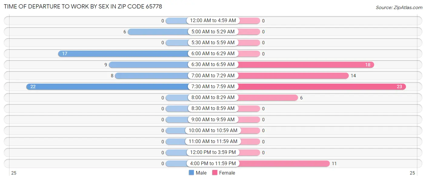 Time of Departure to Work by Sex in Zip Code 65778