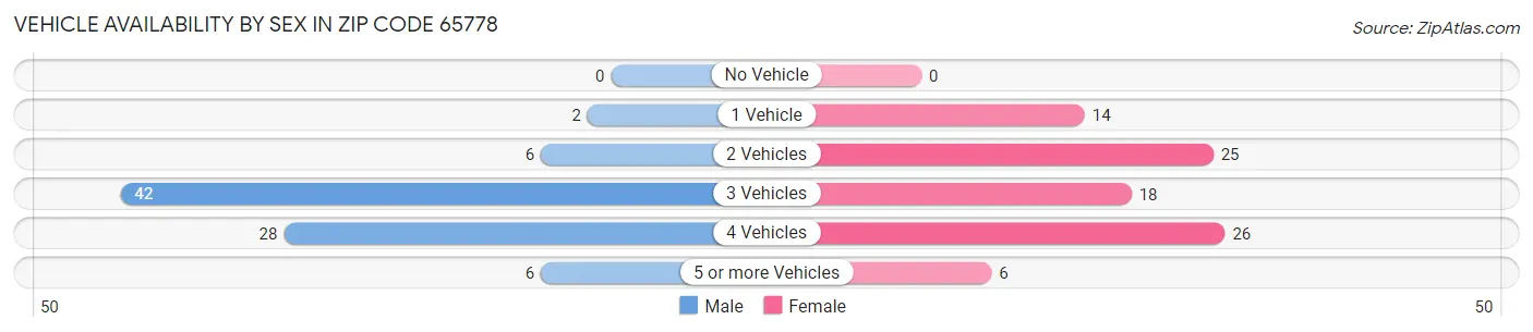 Vehicle Availability by Sex in Zip Code 65778