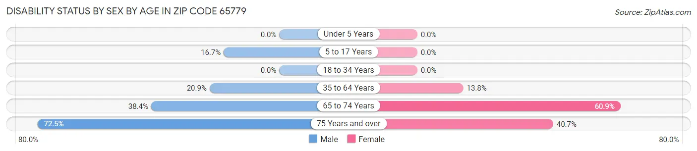 Disability Status by Sex by Age in Zip Code 65779