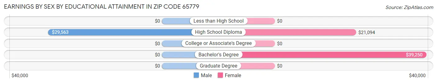 Earnings by Sex by Educational Attainment in Zip Code 65779