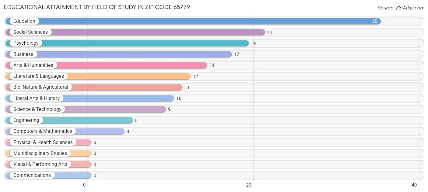 Educational Attainment by Field of Study in Zip Code 65779