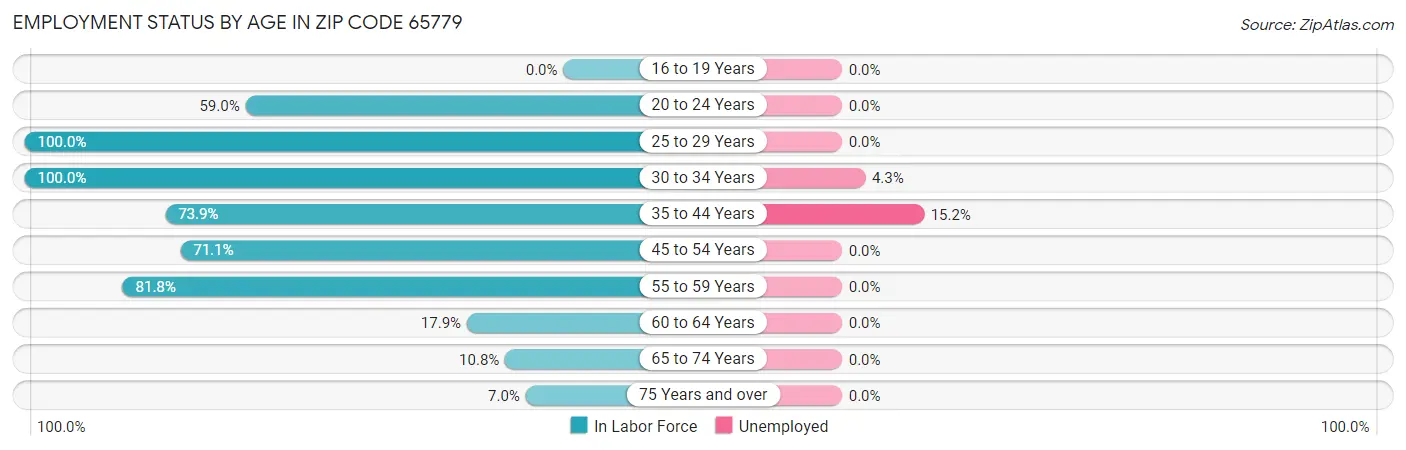 Employment Status by Age in Zip Code 65779