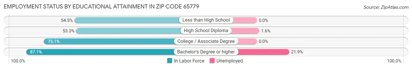 Employment Status by Educational Attainment in Zip Code 65779