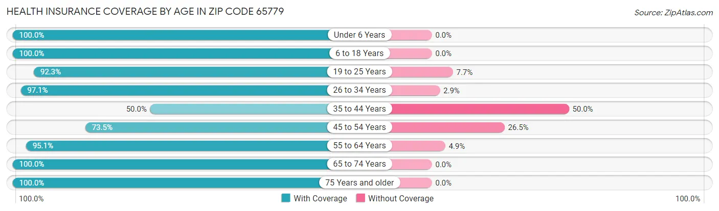 Health Insurance Coverage by Age in Zip Code 65779