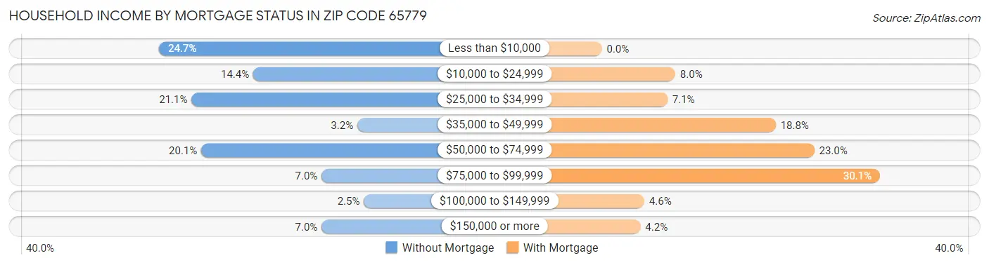 Household Income by Mortgage Status in Zip Code 65779