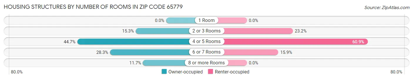 Housing Structures by Number of Rooms in Zip Code 65779