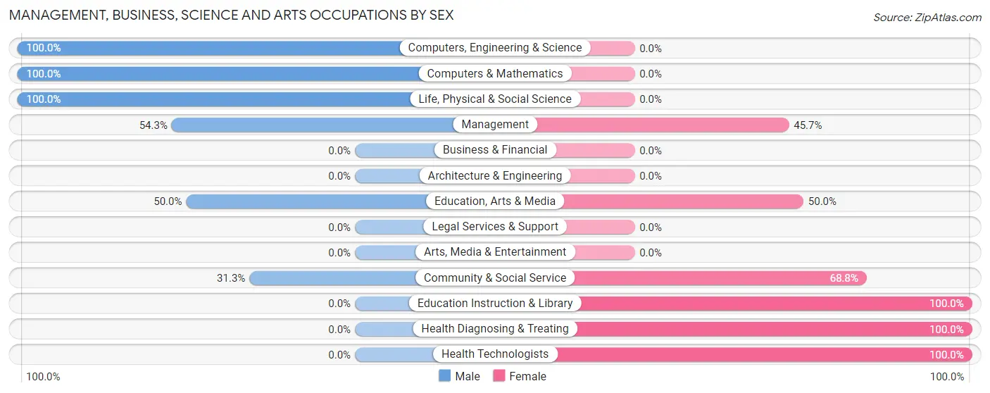 Management, Business, Science and Arts Occupations by Sex in Zip Code 65779