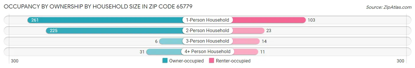 Occupancy by Ownership by Household Size in Zip Code 65779