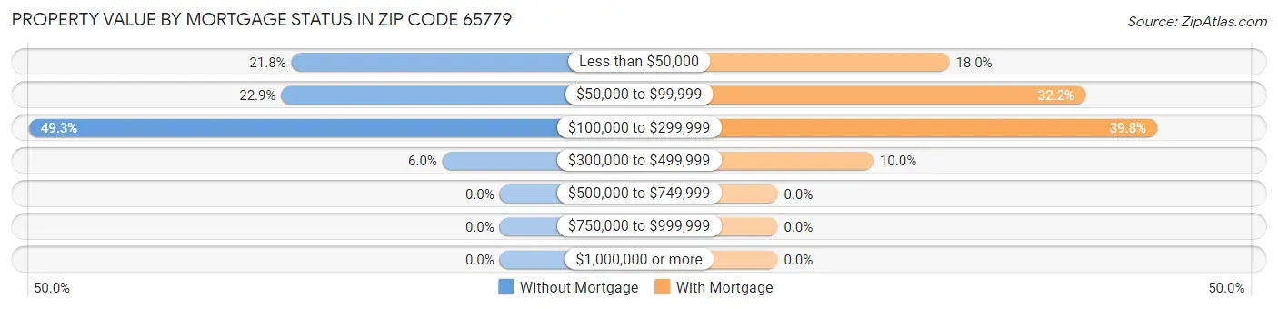 Property Value by Mortgage Status in Zip Code 65779
